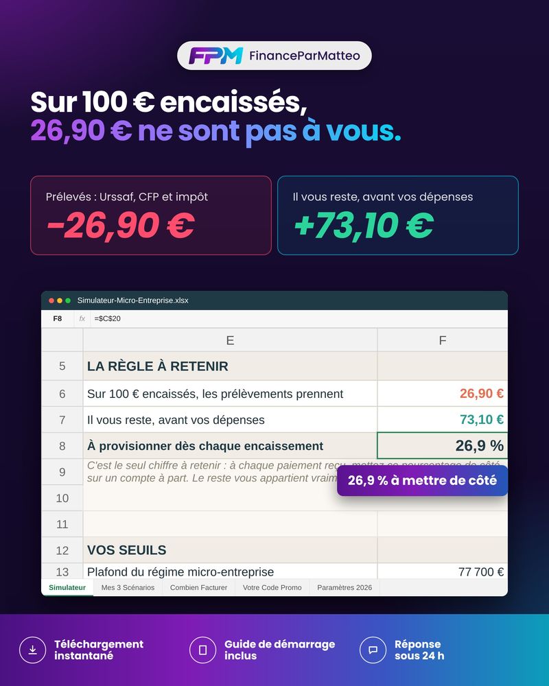 Sur 100 € encaissés, 26,90 € de prélèvements