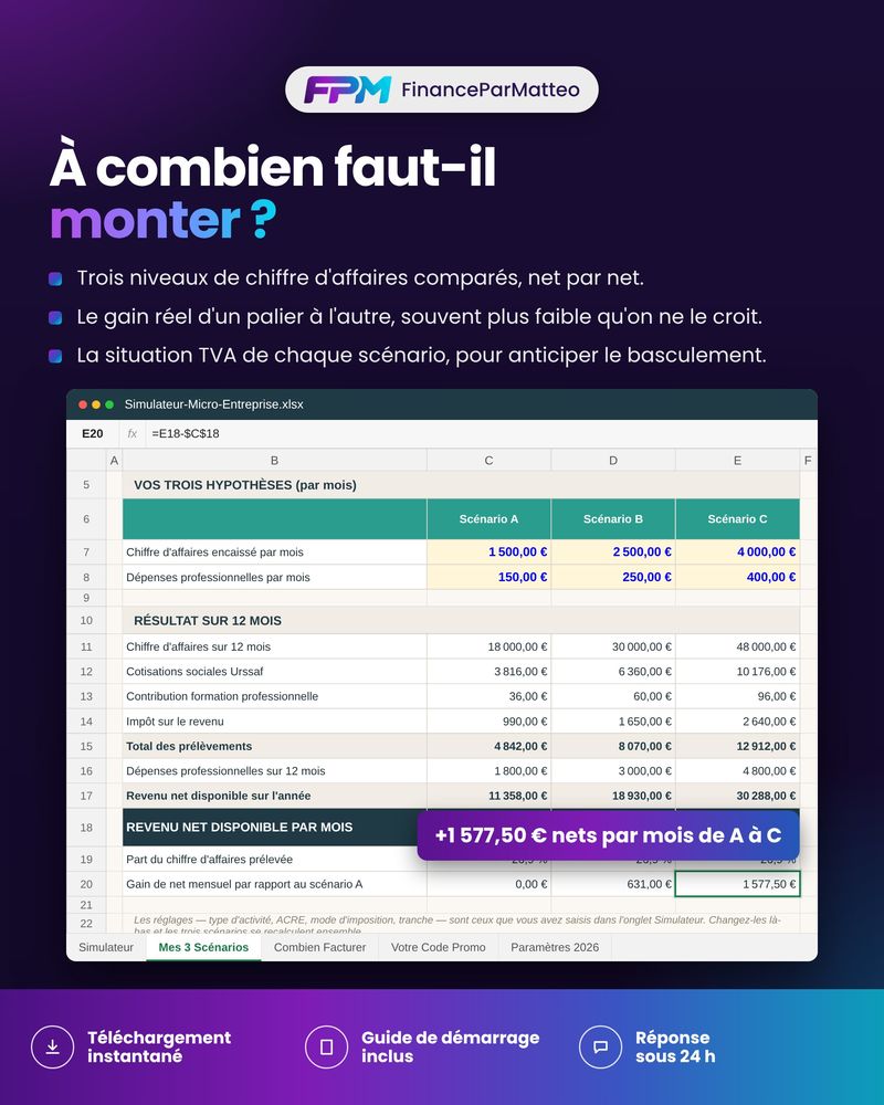 Trois scénarios de chiffre d'affaires comparés